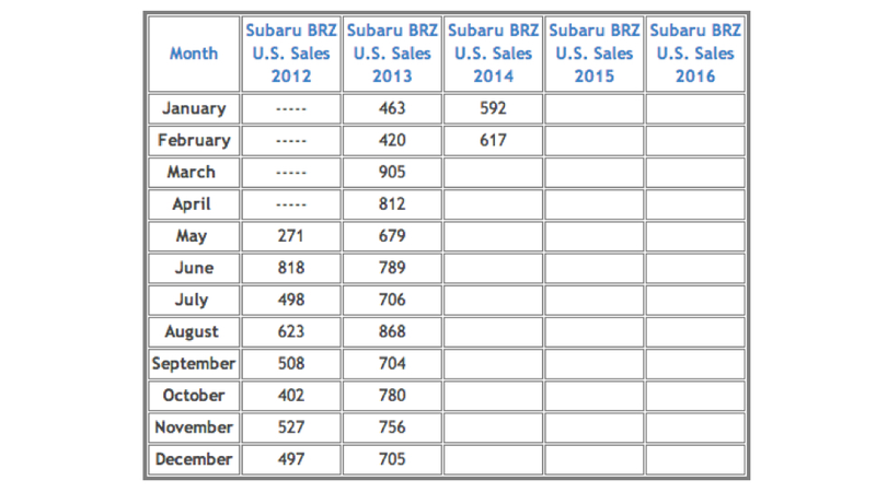 Illustration for article titled Everyone Is Wrong About Subaru BRZ And Scion FR-S Sales
